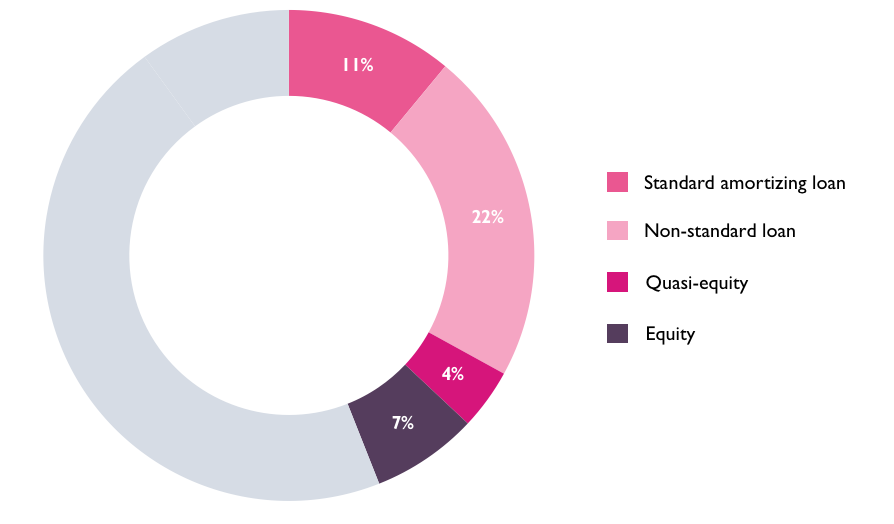 Esmée's social investments